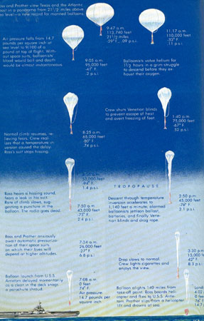 Scheme of balloon's ascent and descent 